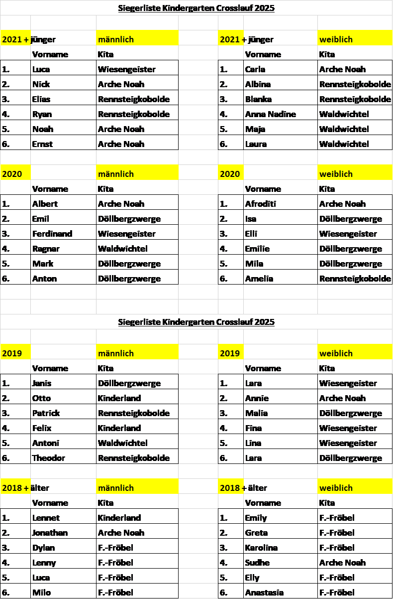 Ergebnisse KiGa Crosslauf