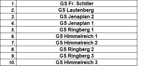 Tabelle GS Fussball