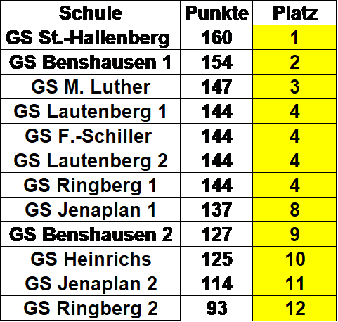 Platzierung GS Sportfest 2025